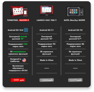 Сравнение с Launch и Autel